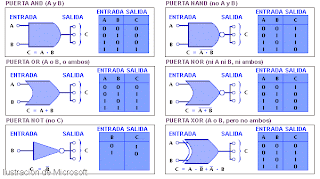 electrosantacho: COMPUERTAS LOGICAS